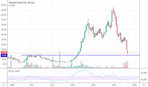 Eveready Stock Price And Chart Nse Eveready Tradingview