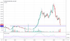 eveready stock price and chart nse eveready tradingview