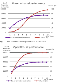 Openwrt recommends flashing a sysupgrade. Openwrt Sit Forwarded Packets And Cpu Utilization Download Scientific Diagram