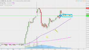 Hemp Inc Hemp Stock Chart Technical Analysis For 08 07 17