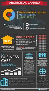Infographic Aboriginal Canada Graybridge Malkam Aboriginal First Peoples Create Jobs