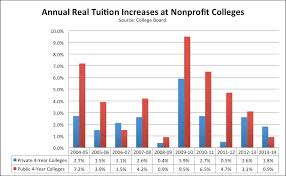 Public College Prices Rose At The Slowest Rate In 30 Years