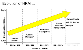 evolution of human resource management hrdictionary