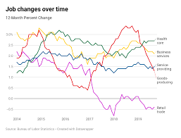 heres where the jobs are for september 2019 in one chart