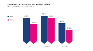 This issue is not replicable with a mouse or actual touchpad. Male And Female Gamers How Their Similarities And Differences Shape The Games Market Newzoo