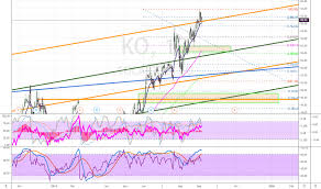 Sie hat sich um 67 cent gegenüber dem letzten festgestellten kurs des vorigen handelstages verschlechtert. Ko Aktiekurs Och Diagram Nyse Ko Tradingview