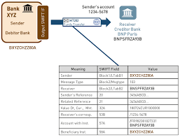 Check your code against our database or find what you need to send enter a swift/bic to check it's correct and to find out which bank it belongs to. Niceideas Ch Dissecting Swift Message Types Involved In Payments