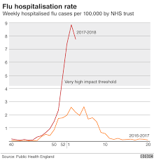 Winter Flu Outbreak Is Peaking Say Health Experts Bbc News
