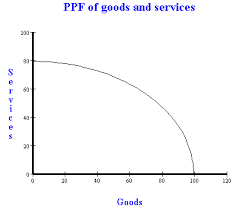 Ppf Opportunity Cost And Trade With A Gains From Trade