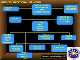 Structures Of Higher Education The Structure Of Phil Educ