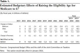 75 Abiding When Can You Draw Medicare