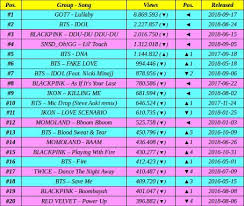 according with kpop charts news got7 amino