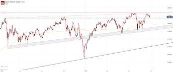 dow jones nasdaq 100 dax 30 technical forecasts for the week