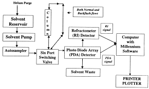Flow Diagram Of Hplc Separation Technique Download