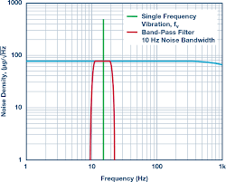 Mems Vibration Monitoring From Acceleration To Velocity