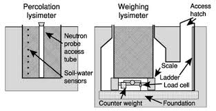 The functions soil performs in maintaining agricultural productivity and water quality and in regulating the global climate is discussed in chapter 5. Https Www Gwp Org Globalassets Global Gwp C Files Water Use Efficiency In Agriculture Training Manual 2020 Pdf