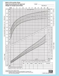 12 Chart For Baby Boys To 36 Months For Head Circumferences