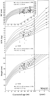 The Body Weight Height And Head Circumference Of The