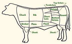Beef Veal Cuts By Chart