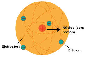 El químico y físico neozelandés ernest rutherford desarrolló a comienzos del siglo xx un famoso trabajo experimental denominado experimento de la lámina de oro que le condujo a descubrir un nuevo y certero modelo atómico. Modelo Atomico De Rutherford Brasil Escola