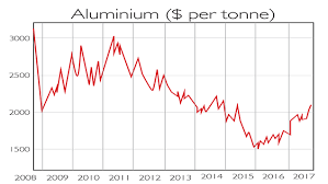 Chart Of The Week Supply Squeeze Boosts Aluminium Moneyweek