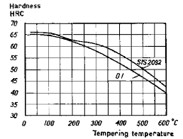 heat treatment of low alloy cold work tool steel