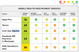 Venmo vs zelle vs cash apps. Consumer Reports Names Apple Pay Cash The Best P2p Mobile Payments Service Iphone In Canada Blog