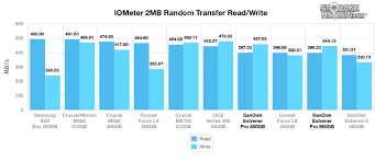 The 960gb model is the slowest in the extreme pro product family, but that doesn't even though the sandisk extreme pro 960gb uses a higher than stock clock speed on the marvell 88ss9187 controller, the drive is able to. Sandisk Extreme Pro Ssd Review Storagereview Com
