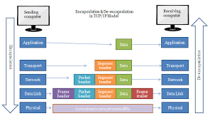 Encapsulate ɪnˊkæpsjυleɪt v 1) заключа́ть в ка́псулу , инкапсули́ровать Data Encapsulation And De Encapsulation Explained