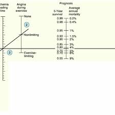 Nomogram Of Prognostic Variables Using The Duke Treadmill