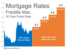 mortgage interest rates are expected to increase throughout 2018