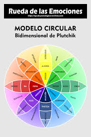 Emociones primarias ycomplejas, según elmodelo de r. La Rueda De Las Emociones De Robert Plutchik Biodescodificacion Emocional Emociones Psicologia Corporal