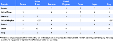 Host Country Withholding Tax Rates On Cross Border Payments