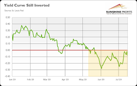 History Of Yield Curve Inversions And Gold Kitco News