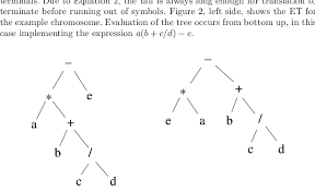A binary expression tree is a specific kind of a binary tree used to represent expressions. Translation Of Chromosome Ea B Cdbbaddc Into Expression Trees Ets Download Scientific Diagram