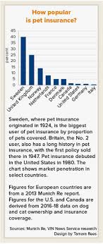 We've put together a checklist for you: A Controversial Model Of Pet Insurance Lives On In Britain News Vin