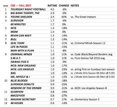 Cbs Best Worst Shows Ratings For The 2017 2018 Tv Season