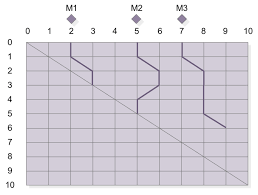 milestone slip chart praxis framework