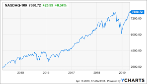 Andres Cardenal Blog Nasdaq 100 At All Time Highs Time To