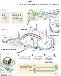 ياتي عيد الاضحى في يوم 10 ذو الحجة من كل عام هجري وذالك بعد انتهاء وقفة يوم عرفة ' اهم مناسك الحج ' وينتهي يوم 13 من ذو الحجة. Ø±Ø³Ù… ØªÙˆØ¶ÙŠØ­ÙŠ Ø¹Ù† Ù…Ù†Ø§Ø³Ùƒ Ø§Ù„Ø­Ø¬ ÙÙŠ Ù…ÙƒØ© Ø§Ù„Ù…ÙƒØ±Ù…Ø© ØµØ­ÙŠÙØ© Ø§Ù„Ø§Ù‚ØªØµØ§Ø¯ÙŠØ©
