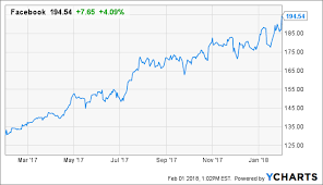 Facebook Remains A Must Own Growth Stock Facebook Inc