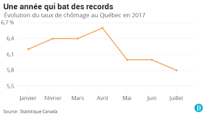 Le Faible Taux De Chomage Fait Il Craindre Une Penurie De Main D Oeuvre Le Devoir