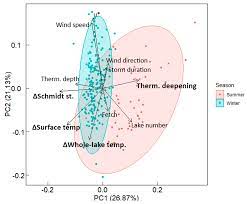 Maybe you would like to learn more about one of these? Water Free Full Text 13 Years Of Storms An Analysis Of The Effects Of Storms On Lake Physics On The Atlantic Fringe Of Europe Html