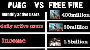 That's 126 percent higher than the $65 million pubg mobile earned in april, from the android version outside china. Pubg Vs Free Fire Comparison 2021 Monthly Active Users Income Daily Active Users Youtube