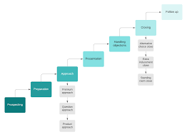 Missouri has 1090 special sales tax jurisdictions with local sales taxes in addition to the state sales tax; What Is The 7 Step Sales Process Lucidchart Blog
