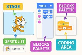 Image result for scratch language