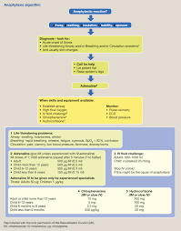 Initiation of reaction immediately following exposure is a poor prognostic sign. Anaphylaxis Sciencedirect