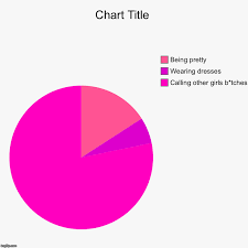 Image Tagged In Charts Pie Charts Imgflip