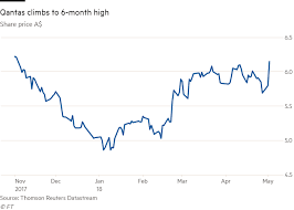 Jun 18, 2021 · the qantas share price was trading at $4.85, up 2.97% at the market close today. Qantas Shares Jump On Record Profit Outlook For 2018 Financial Times