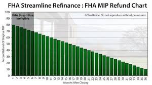 Mortgage Insurance Mortgage Insurance Refund Chart